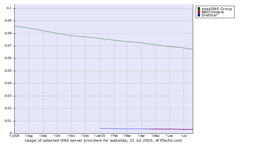 Historical trends in the usage of easyDNS Group vs. NetCologne vs. Inetmar