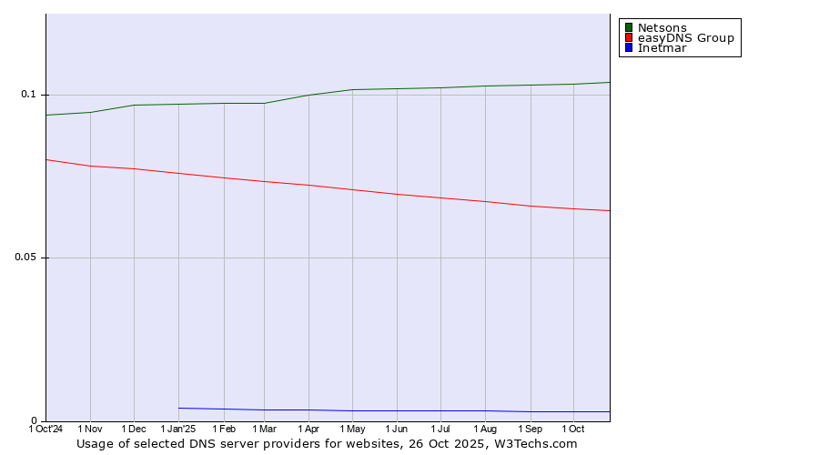 Historical trends in the usage of Netsons vs. easyDNS Group vs. Inetmar
