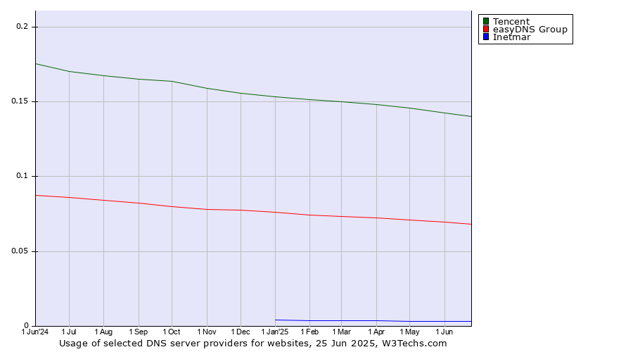 Historical trends in the usage of Tencent vs. easyDNS Group vs. Inetmar