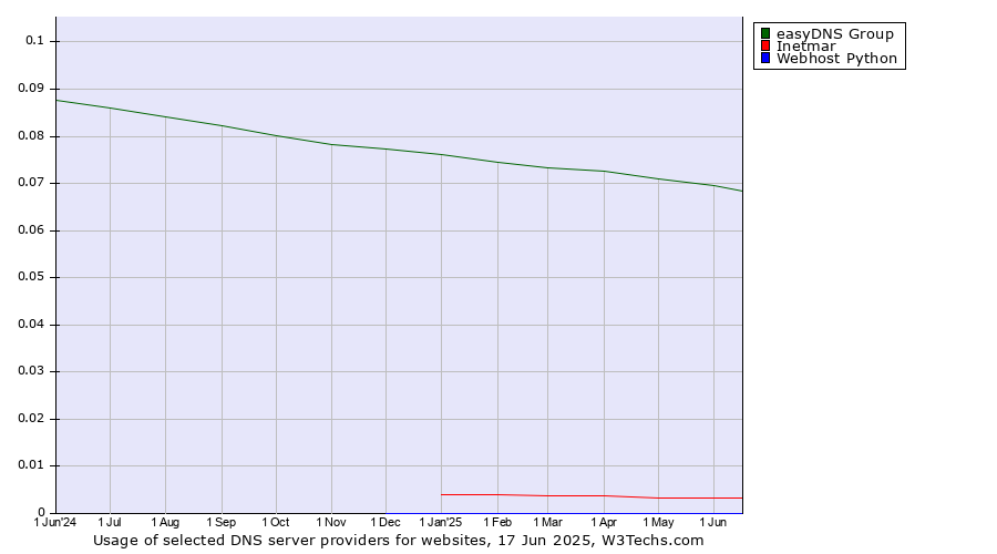 Historical trends in the usage of easyDNS Group vs. Inetmar vs. Webhost Python