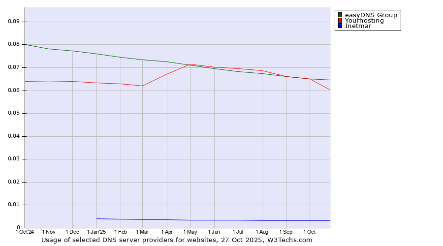Historical trends in the usage of easyDNS Group vs. Yourhosting vs. Inetmar