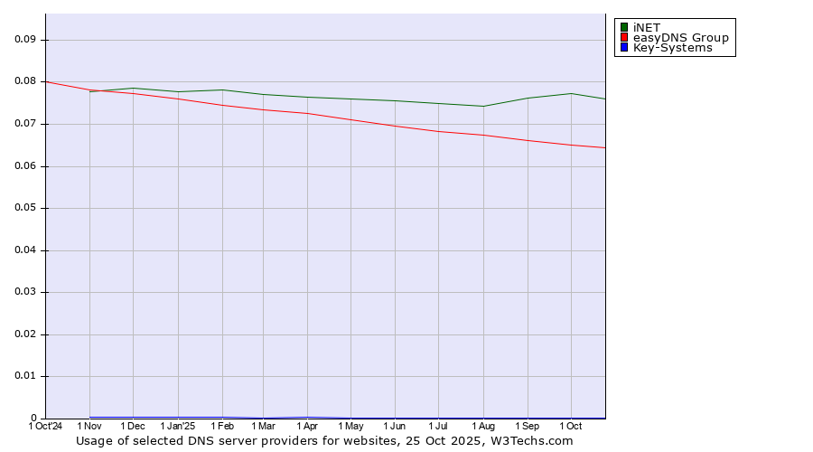 Historical trends in the usage of iNET vs. easyDNS Group vs. Key-Systems