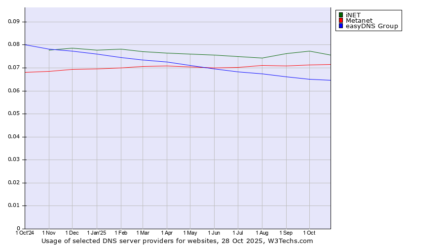 Historical trends in the usage of iNET vs. Metanet vs. easyDNS Group