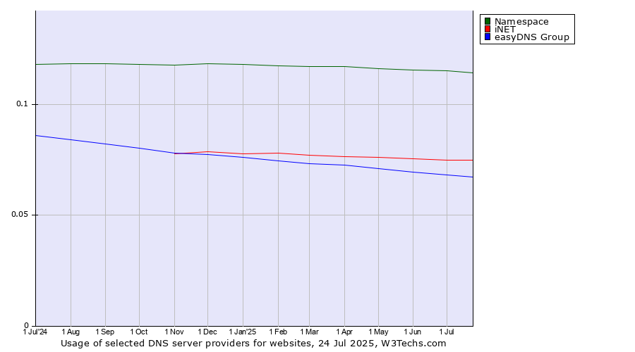 Historical trends in the usage of Namespace vs. iNET vs. easyDNS Group