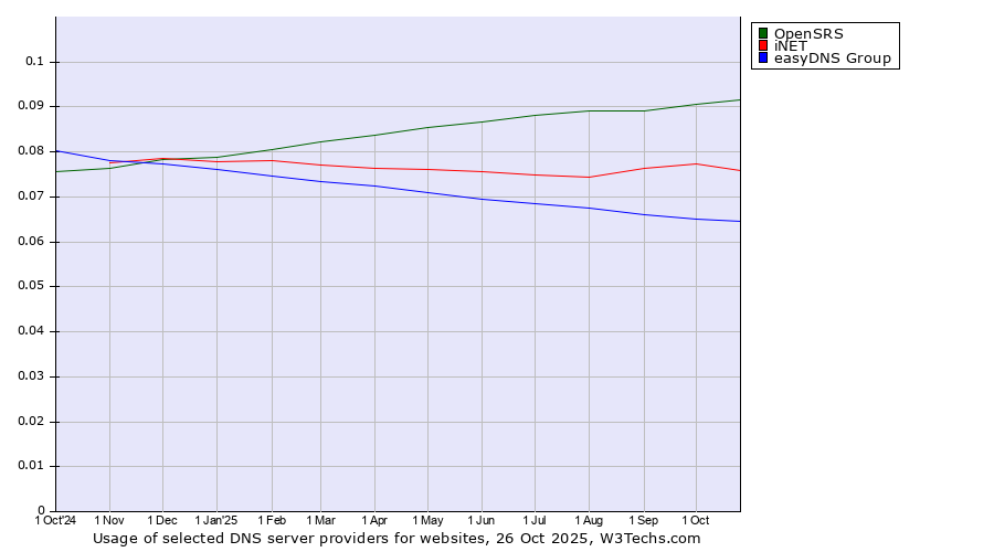 Historical trends in the usage of OpenSRS vs. iNET vs. easyDNS Group
