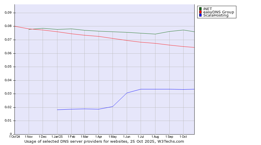 Historical trends in the usage of iNET vs. easyDNS Group vs. ScalaHosting