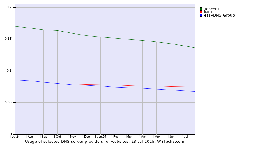 Historical trends in the usage of Tencent vs. iNET vs. easyDNS Group