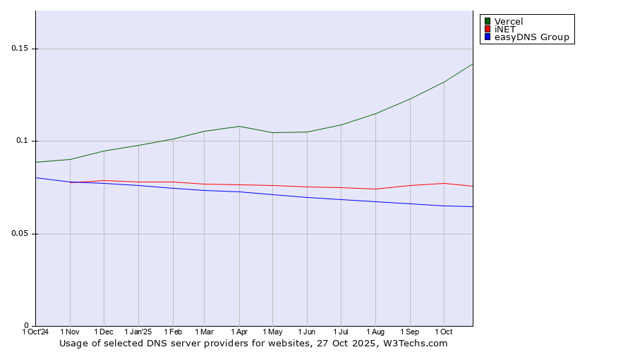 Historical trends in the usage of Vercel vs. iNET vs. easyDNS Group