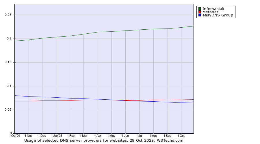 Historical trends in the usage of Infomaniak vs. Metanet vs. easyDNS Group