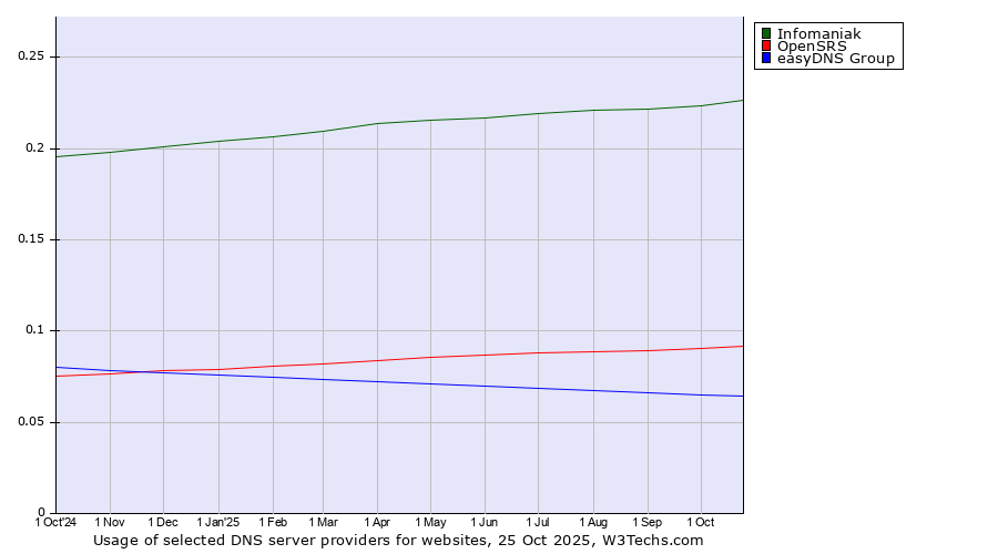 Historical trends in the usage of Infomaniak vs. OpenSRS vs. easyDNS Group