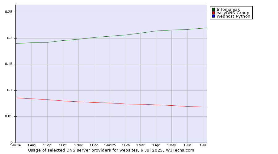 Historical trends in the usage of Infomaniak vs. easyDNS Group vs. Webhost Python
