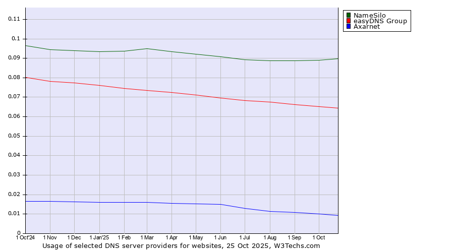 Historical trends in the usage of NameSilo vs. easyDNS Group vs. Axarnet