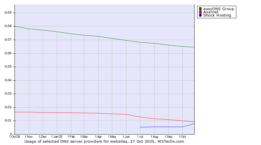 Historical trends in the usage of easyDNS Group vs. Axarnet vs. Shock Hosting