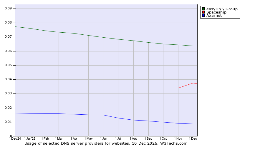 Historical trends in the usage of easyDNS Group vs. Spaceship vs. Axarnet