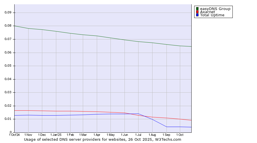 Historical trends in the usage of easyDNS Group vs. Axarnet vs. Total Uptime