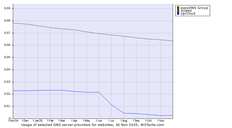Historical trends in the usage of easyDNS Group vs. Inleed vs. UpCloud