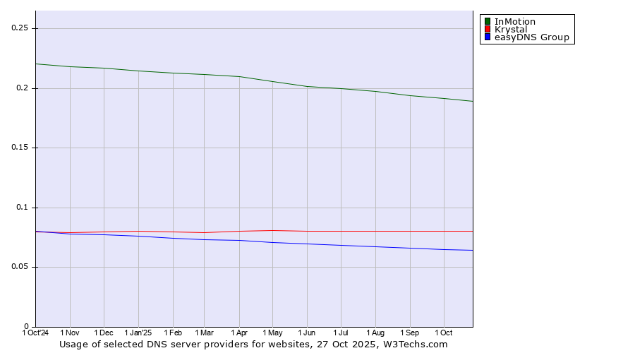 Historical trends in the usage of InMotion vs. Krystal vs. easyDNS Group