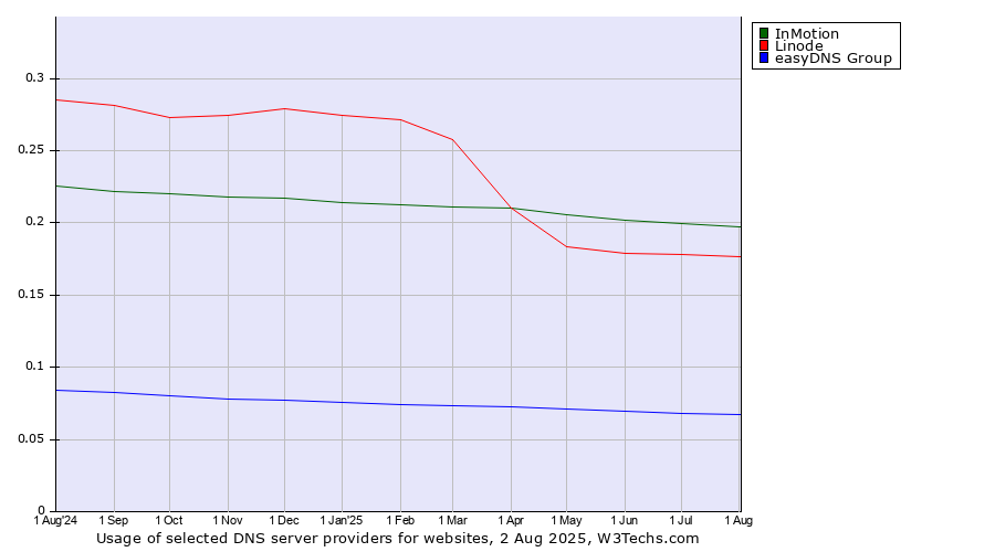 Historical trends in the usage of InMotion vs. Linode vs. easyDNS Group