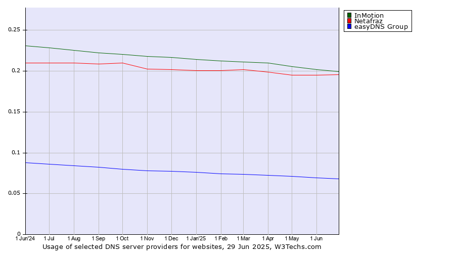 Historical trends in the usage of InMotion vs. Netafraz vs. easyDNS Group
