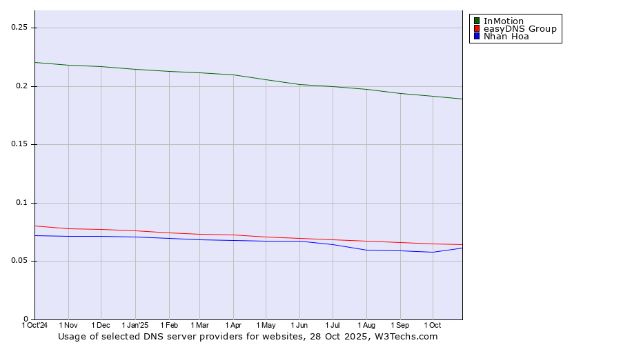 Historical trends in the usage of InMotion vs. easyDNS Group vs. Nhan Hoa