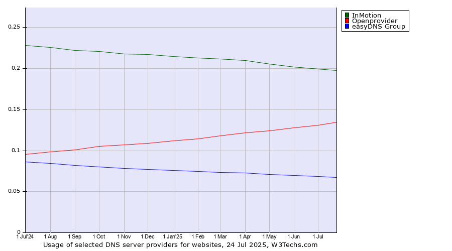 Historical trends in the usage of InMotion vs. Openprovider vs. easyDNS Group