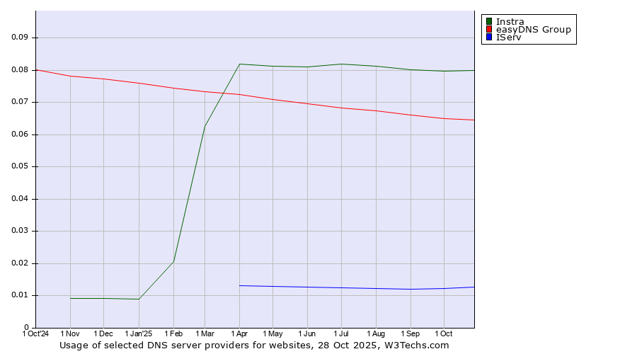 Historical trends in the usage of Instra vs. easyDNS Group vs. IServ
