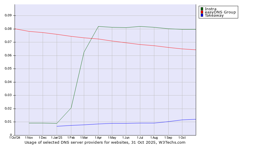 Historical trends in the usage of Instra vs. easyDNS Group vs. Takeaway