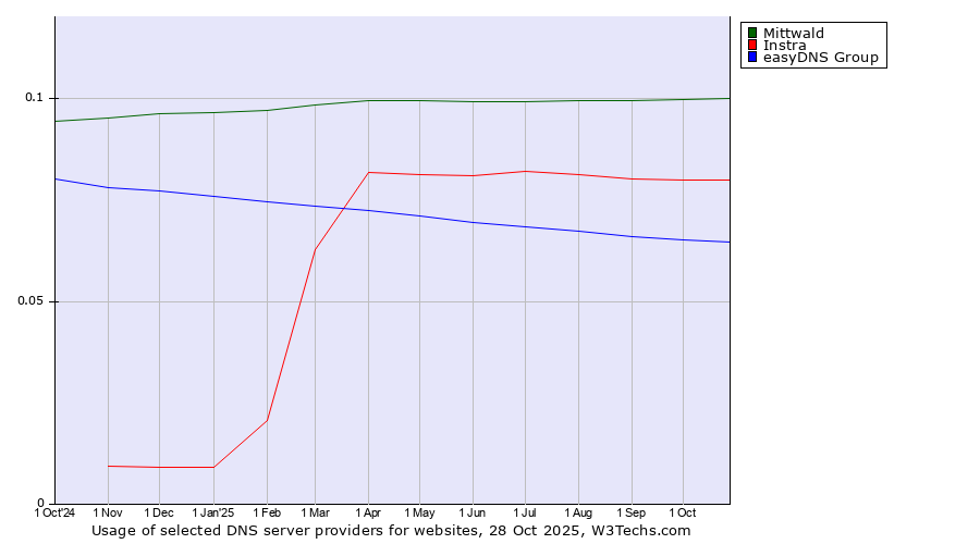 Historical trends in the usage of Mittwald vs. Instra vs. easyDNS Group