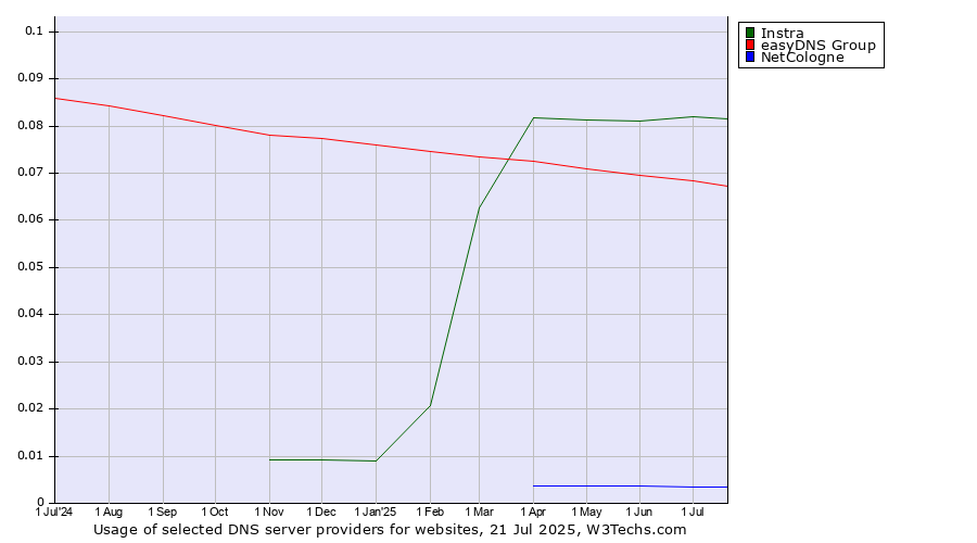 Historical trends in the usage of Instra vs. easyDNS Group vs. NetCologne