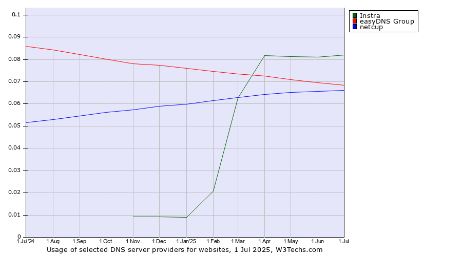 Historical trends in the usage of Instra vs. easyDNS Group vs. netcup