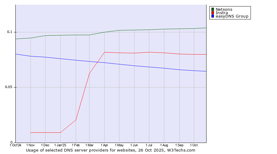 Historical trends in the usage of Netsons vs. Instra vs. easyDNS Group