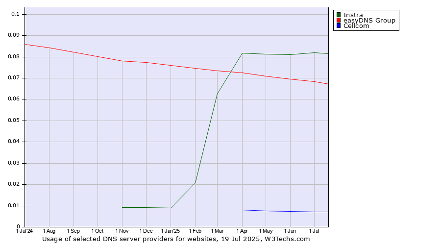 Historical trends in the usage of Instra vs. easyDNS Group vs. Cellcom