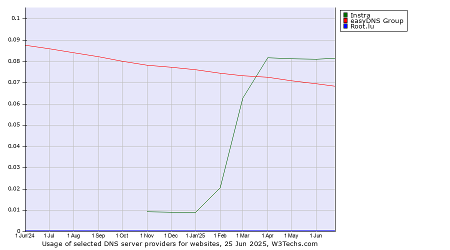 Historical trends in the usage of Instra vs. easyDNS Group vs. Root.lu