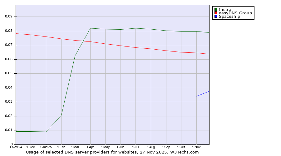 Historical trends in the usage of Instra vs. easyDNS Group vs. Spaceship