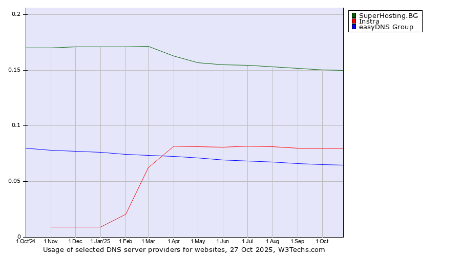 Historical trends in the usage of SuperHosting.BG vs. Instra vs. easyDNS Group