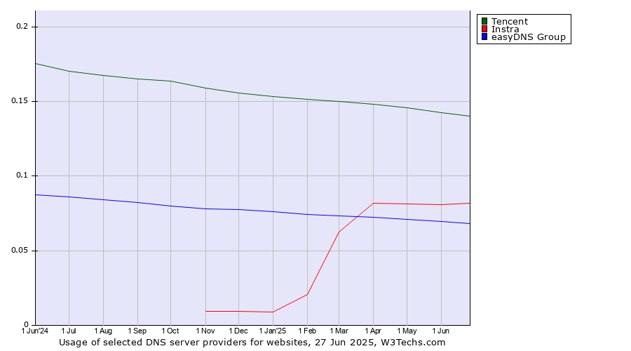 Historical trends in the usage of Tencent vs. Instra vs. easyDNS Group