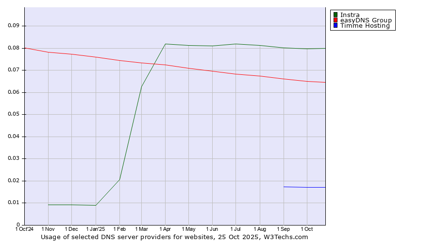 Historical trends in the usage of Instra vs. easyDNS Group vs. Timme Hosting