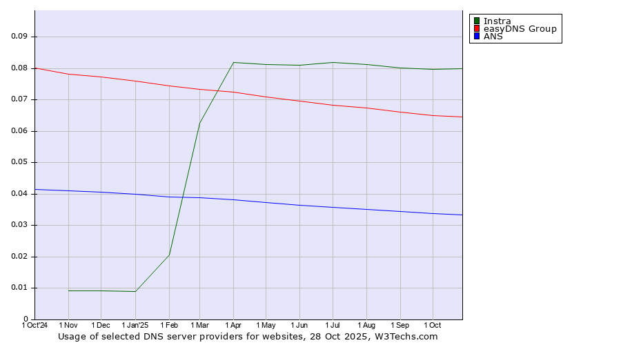 Historical trends in the usage of Instra vs. easyDNS Group vs. ANS