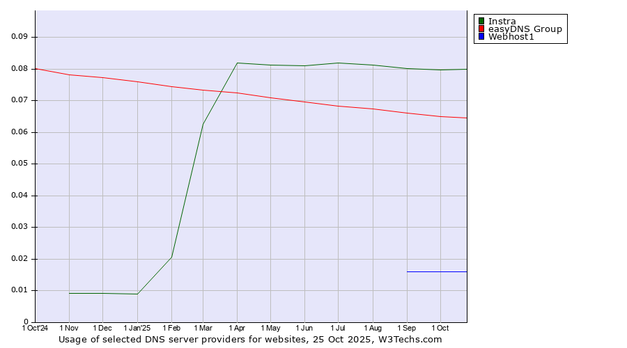 Historical trends in the usage of Instra vs. easyDNS Group vs. Webhost1