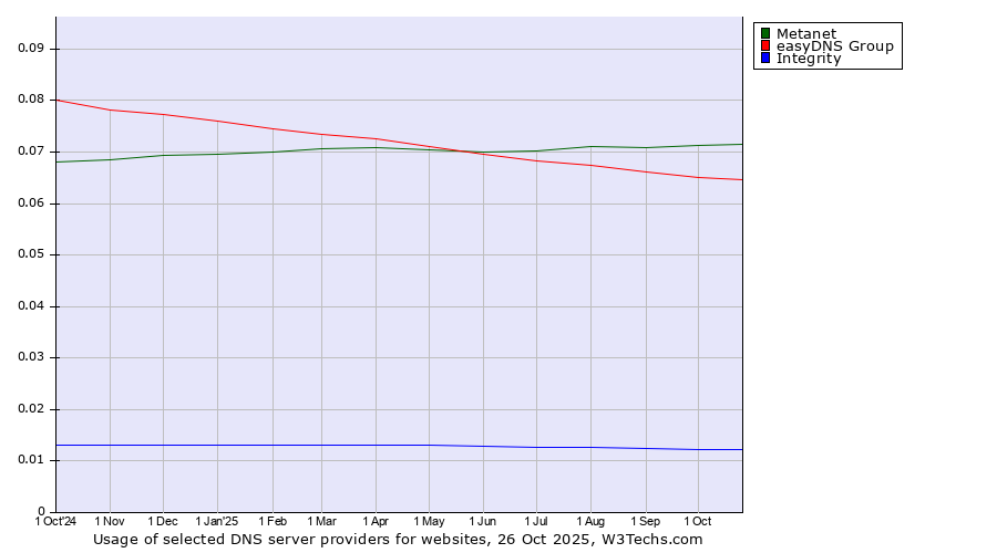 Historical trends in the usage of Metanet vs. easyDNS Group vs. Integrity