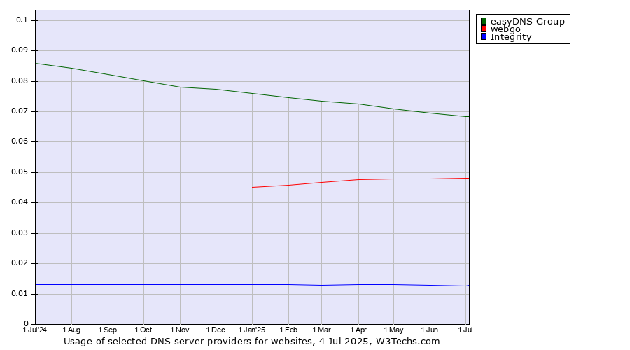 Historical trends in the usage of easyDNS Group vs. webgo vs. Integrity