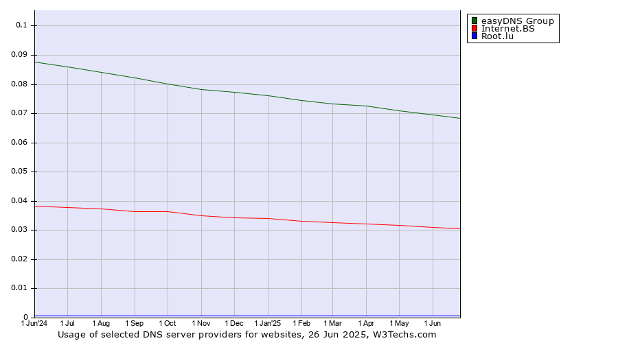 Historical trends in the usage of easyDNS Group vs. Internet.BS vs. Root.lu