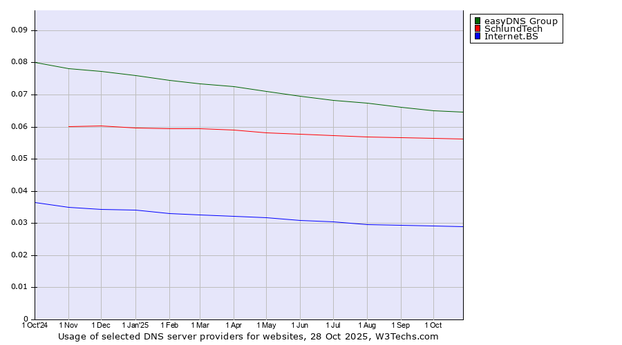 Historical trends in the usage of easyDNS Group vs. SchlundTech vs. Internet.BS