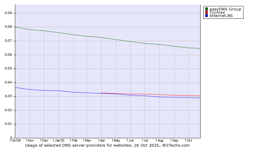 Historical trends in the usage of easyDNS Group vs. Ticimax vs. Internet.BS