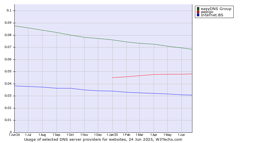 Historical trends in the usage of easyDNS Group vs. webgo vs. Internet.BS