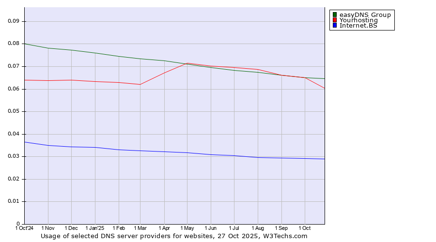 Historical trends in the usage of easyDNS Group vs. Yourhosting vs. Internet.BS
