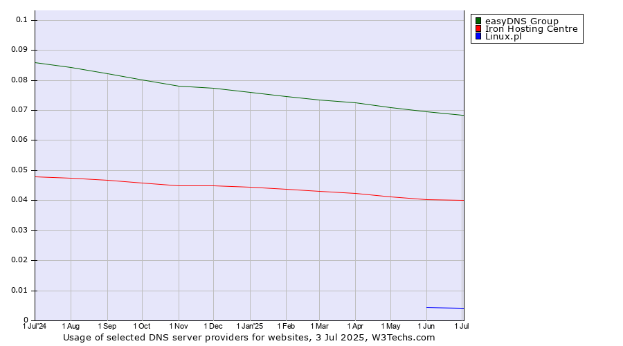 Historical trends in the usage of easyDNS Group vs. Iron Hosting Centre vs. Linux.pl