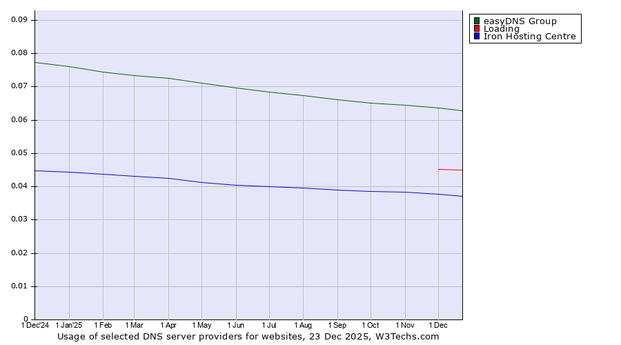 Historical trends in the usage of easyDNS Group vs. Loading vs. Iron Hosting Centre