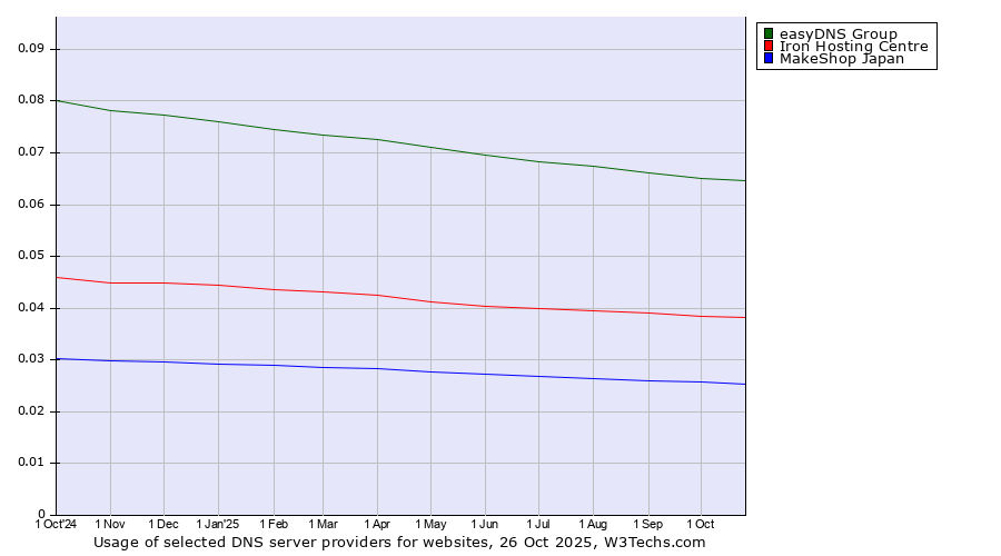 Historical trends in the usage of easyDNS Group vs. Iron Hosting Centre vs. MakeShop Japan