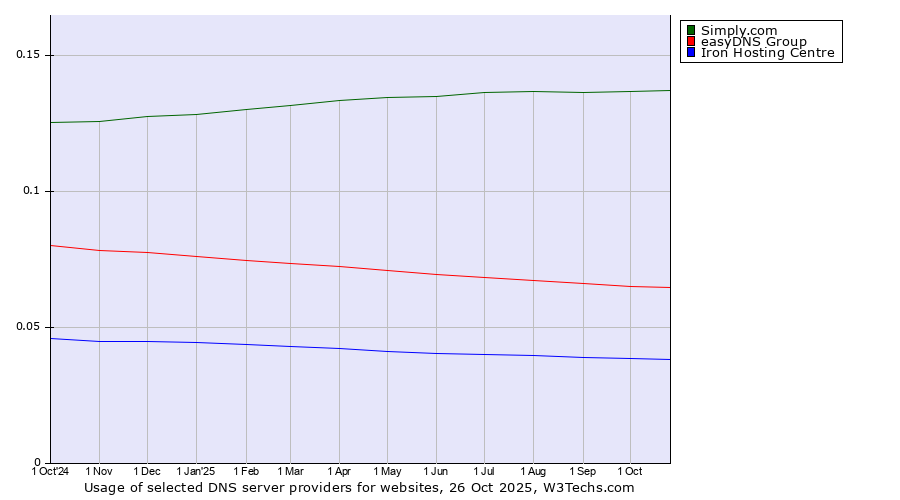 Historical trends in the usage of Simply.com vs. easyDNS Group vs. Iron Hosting Centre